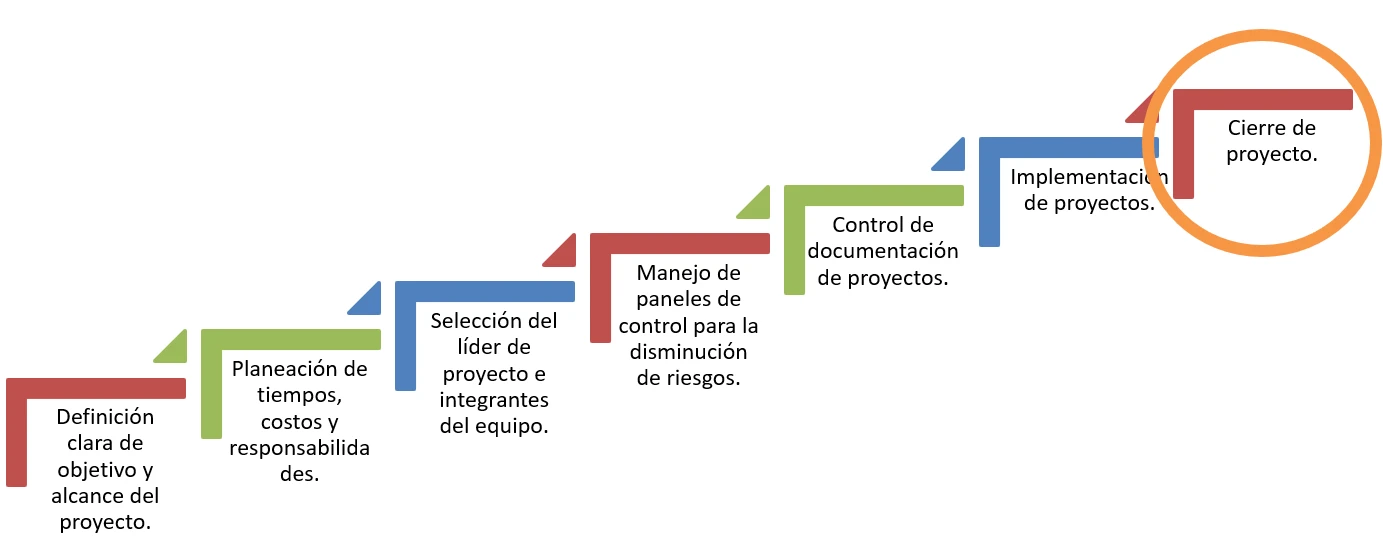 metodología de desarrollo de proyectos